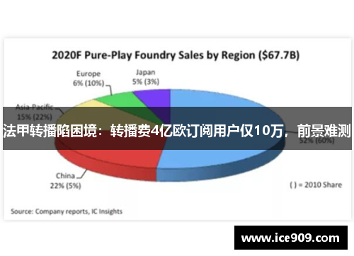 法甲转播陷困境：转播费4亿欧订阅用户仅10万，前景难测